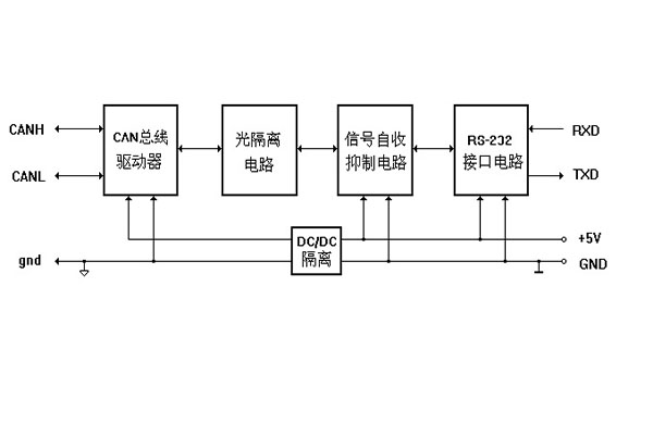 基于RS232協(xié)議的CAN總線(xiàn)網(wǎng)絡(luò)